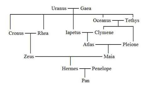 hermes god kids|Hermes Family Tree: A Complete Family Tree of the Greek God .